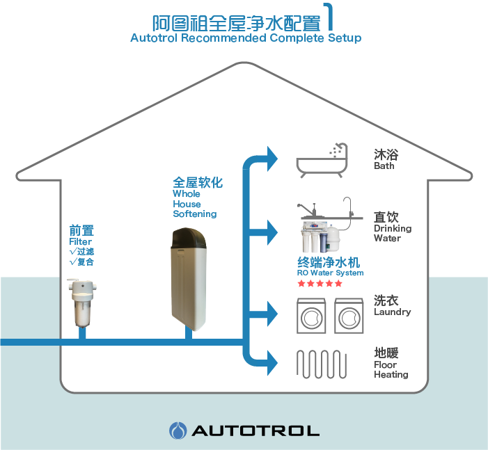 阿圖祖AUTOTROL原裝進(jìn)口凈水｜軟水設(shè)備